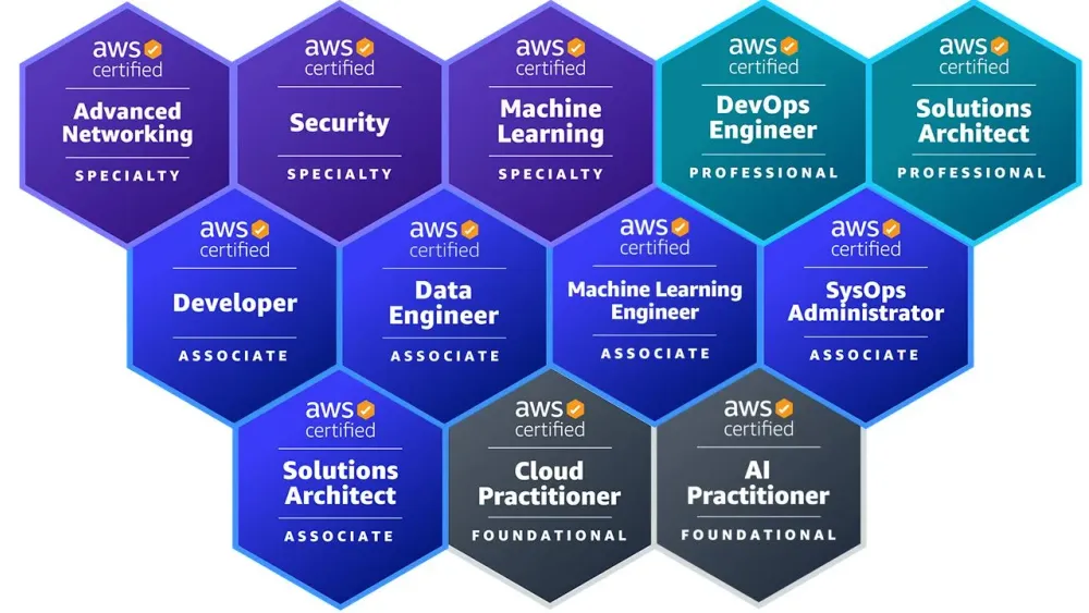 AWS Cloud Certifications Preparation & Practice Exams - Free and Available Now